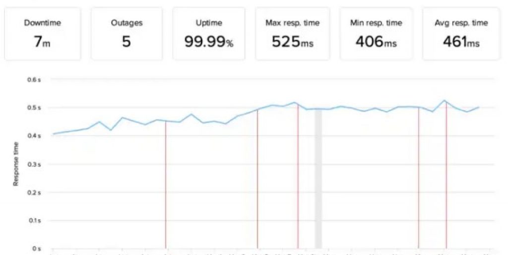 Wix Speed & Uptime