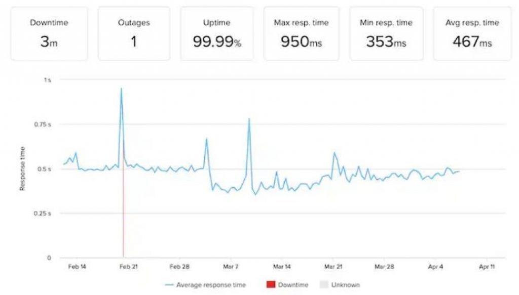 Squarespace Speed & Uptime